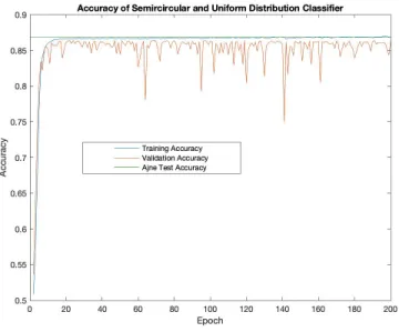 Figure 6.7 Accuracy for semicircular and uniform distribution classifier.
