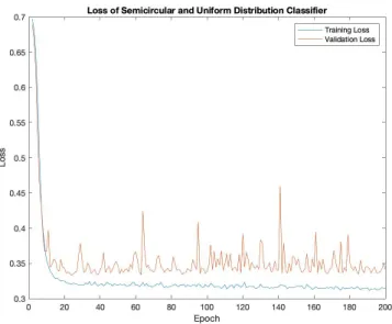 Figure 6.8 Loss for semicircular and uniform distribution classifier.