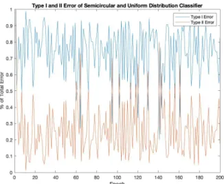 Figure 6.9 Type I and II error for semicircular and uniform distribution classi- classi-fier.