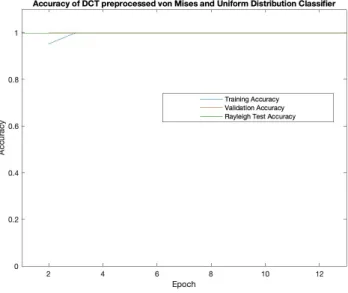 Figure 6.10 Accuracy for DCT preprocessed von Mises and uniform distribu- distribu-tion classifier.