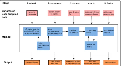 Fig. 1 MGERT workflow chart. The genome assembly used as input for RepeatModeler for de novo search and classification of MGEs; theirfamilies that have been chosen by a user are pipelined to RepeatMasker for similarity search; these regions of similarity then being excised byBEDTools; conserved domain homology search by RPS-Blast followed by ORF extraction by ORFinder; adding flanking regions of specified length.Black outline of the input squares designates mandatory files; a black outline of output squares designates the output is used in the followingstep of the pipeline
