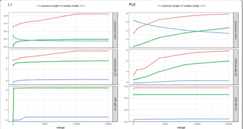Fig. 2 Number, median length and maximum length of PLEs and L1 hits retrieved by MGERT with different merge parameter