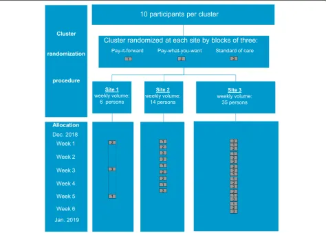 Fig. 2 Schematic of cluster randomization procedure and sample allocation. This schematic diagram illustrates the cluster randomizationprocedure, average volume of testers who visit the study site for HIV tests during a typical week, and allocation