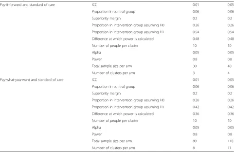 Table 1 Sample size calculations