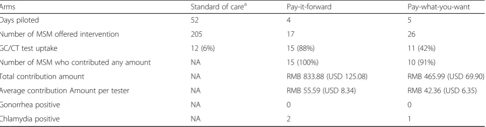 Table 2 Two piloted arms and the historical standard of care