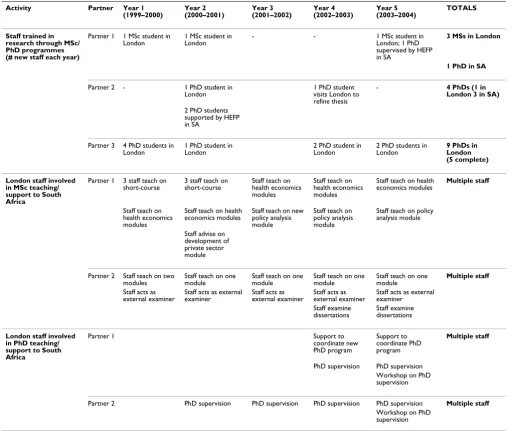 Table 3: Staff involved in post-graduate training and teaching activities