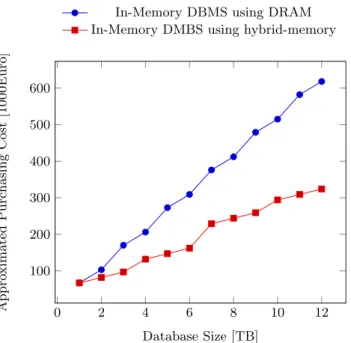 Figure 1: Approximated purchasing cost of in- in-memory DBMS and in-in-memory DBMS using hybrid-memory