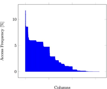 Figure 7: Column access frequency.
