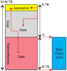 Figure 8: Hybrid-Memory integration into system.