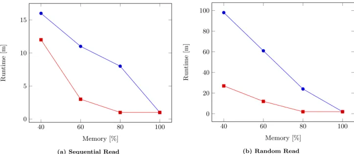 Figure 9: Comparison of allocator performances using a microbenchmark simulating sequential and random column access