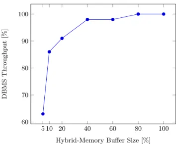Figure 10: Approximated number of page faults for Customer table running TPC-C workload.