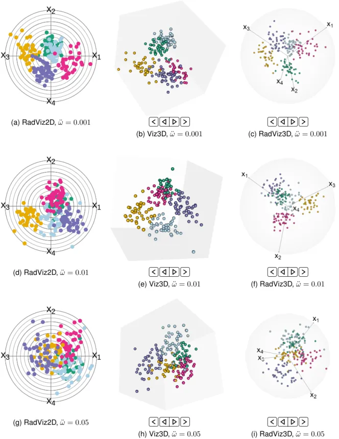 Fig. S2: RadViz2D, Viz3D and RadViz3D of 5D datasets simulated with (a-c) ¨ ω = 0.001, (d-f) ¨ ω = 0.01 and (g-i) ¨ ω = 0.05.