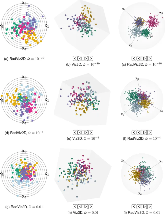 Fig. S3: RadViz2D, Viz3D and RadViz3D of 500D datasets simulated with (a-c) ¨ ω = 10 −10 , (d-f) ¨ ω = 10 −4 and (g-i) ¨ ω = 0.01.