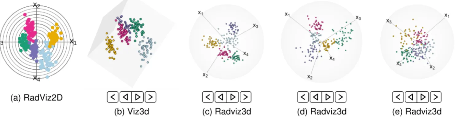 Fig. 1: Visualizations of 4D datasets using simulated with competing methods using (a-c) ¨ ω = 0.001, (d) ¨ ω = 0.01 and (f) ω = 0.05