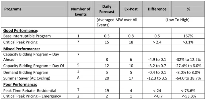 Table 3: SDG&amp;E’s DR Overall Performance  B.  Program Performance During Critical Event Days  The critical event days of August 10th, 13th, 14th, and September 14th were selected as a  focus because they occurred on Flex Alert days, the service area sys