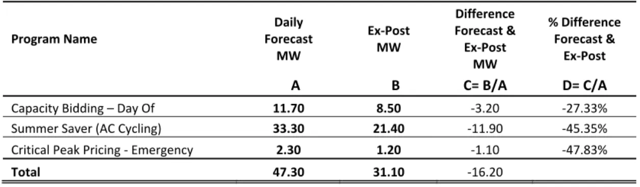 Table 7: SDG&amp;E’s August 13, 2012 Demand Response Events  Program Name  Daily  Forecast   MW  Ex‐Post  MW  Difference  Forecast &amp; Ex‐Post   MW  % Difference Forecast &amp;  Ex‐Post 