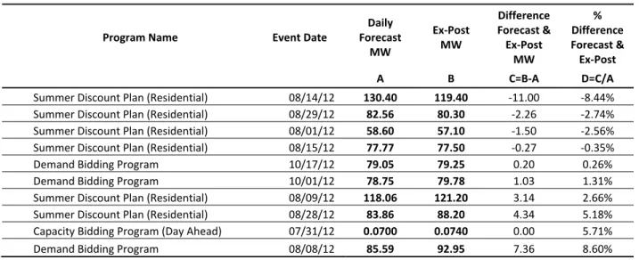 Table 12:  SCE’s DR Events with Ex‐Post Results within 10% of the Daily Forecast   Program Name  Event Date  Daily  Forecast   MW  Ex‐Post  MW  Difference  Forecast &amp; Ex‐Post   MW  %  Difference Forecast &amp; Ex‐Post 