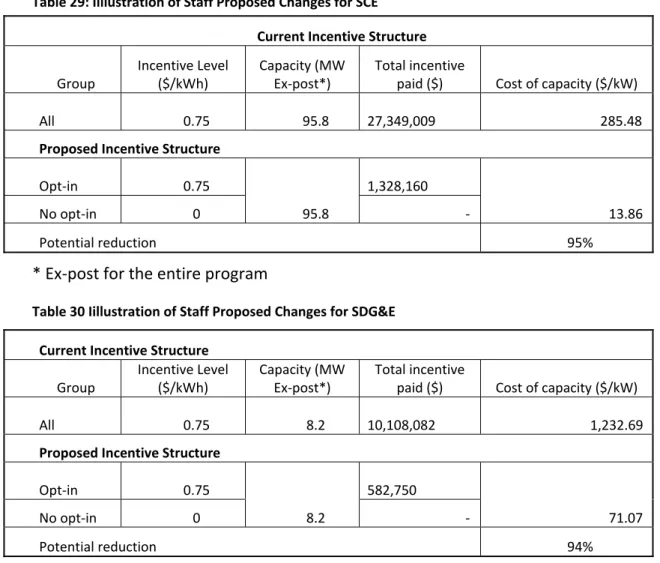 Table 29: Iillustration of Staff Proposed Changes for SCE  Current Incentive Structure  Group  Incentive Level ($/kWh)  Capacity (MW Ex‐post*)  Total incentive paid ($)  Cost of capacity ($/kW)  All  0.75  95.8        27,349,009                            