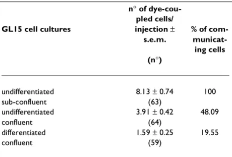 Table 2: Quantitative analysis of dye-coupling in GL15 cell cul-tures