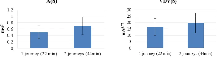 Figure 9 Daily vibration dose estimated at the saddle expressed in terms of A(8) (r.m.s.) and VDV(8) for one and two journeys using Bicycle One (bars represent 95% confidence interval) 