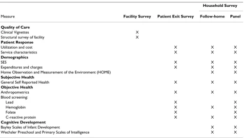 Table 1: Summary of Measures Collected for QIDS Assessments of Patients, Households, Physicians and Facilities