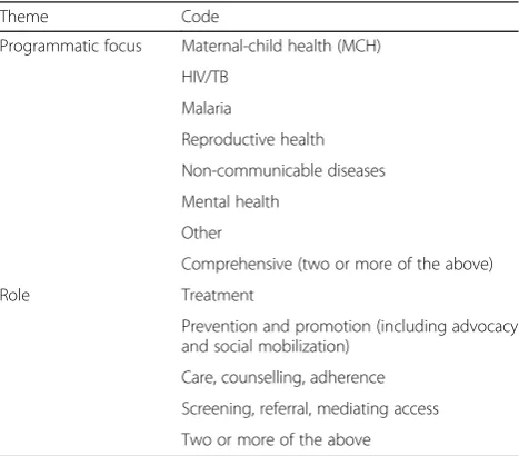 Table 2 Coding scheme for extracted papers