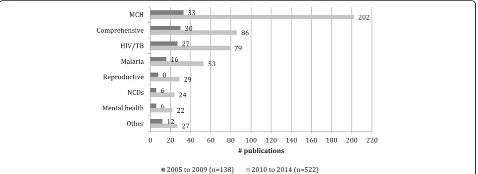 Fig. 2 Publication numbers by programme area 2005–2009 and 2010–2014 (excluding “not specified”) (n = 660)