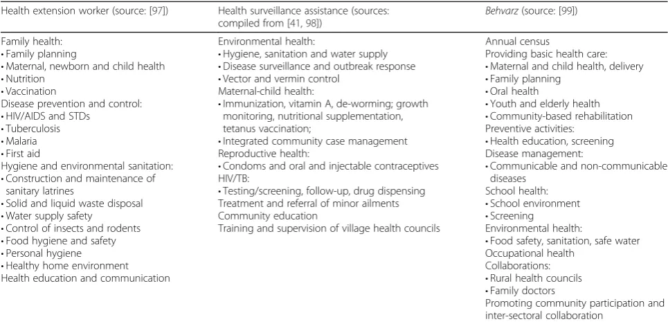 Table 4 CHW roles in comprehensive national programmes