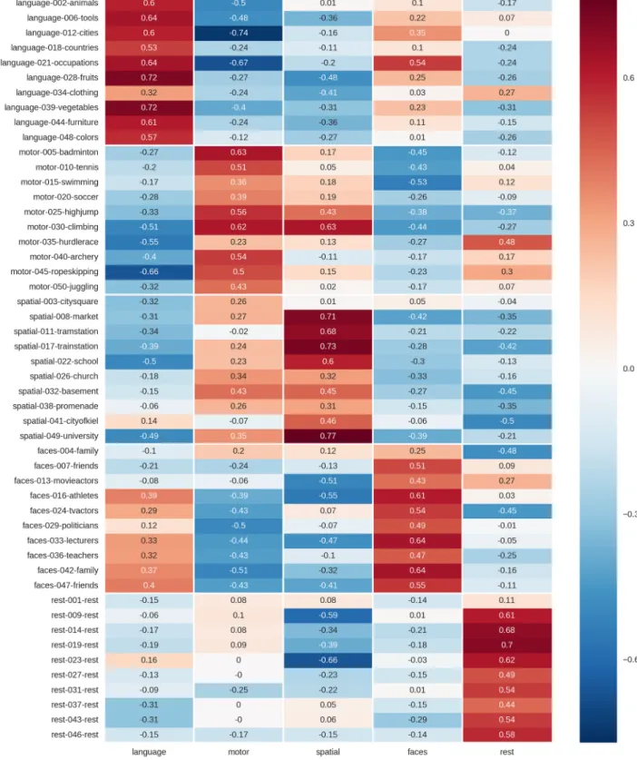 Fig 4. Correlation of single blocks (rows) of one run with the mean activity maps (columns) of the respective other run