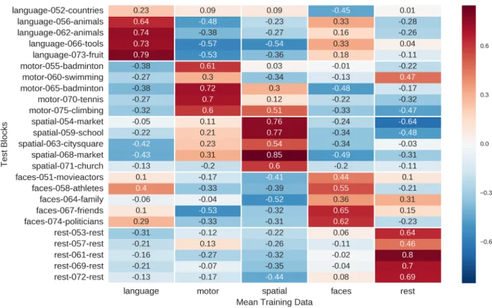 Fig 7. Correlation of single blocks (rows) of the test run with the mean activity maps (columns) of the two training runs