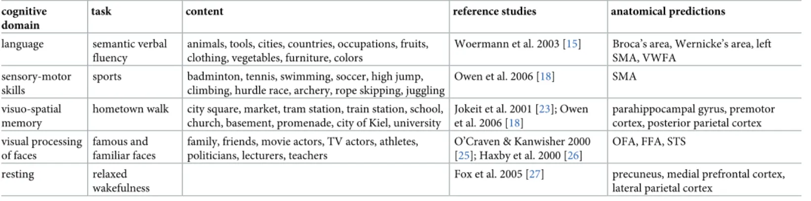 Table 1. Overview of tasks used in the paradigm.