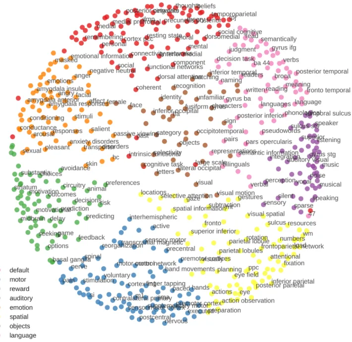Fig 1. ’Keyword space’ derived from the NeuroSynth database. Colors were assigned based on K-means clustering and distances in space were derived using multi-dimensional scaling (MDS)