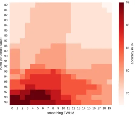 Fig 3. Accuracies for the predictions of training data, as a function of voxel selection and smoothing kernel.