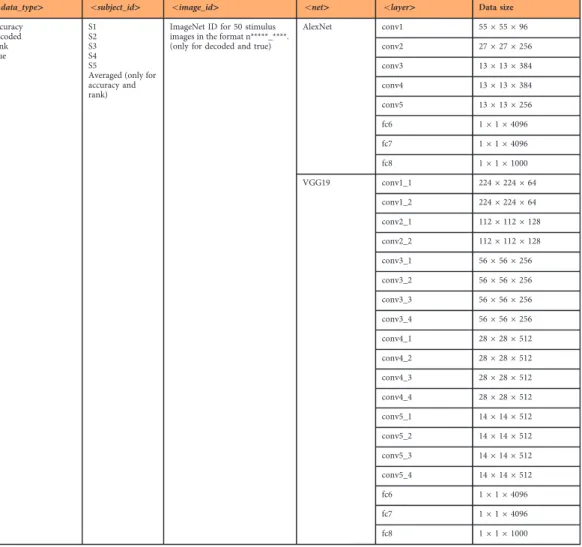 Table 4. Summary of the DNN feature and decodability datasets. The data ﬁles in Figshare and Zenodo (Data Citations 4, 5) are named as “odata_type>–onet>–olayer>–osubject_id>–oimage_id>.mat”.