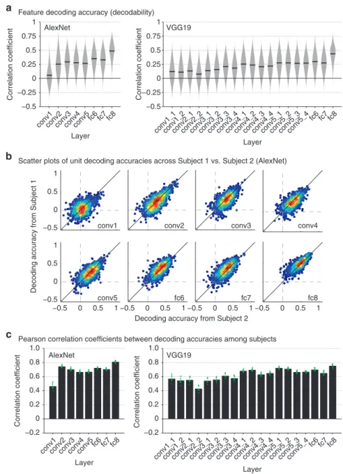 Figure 2. Evaluations of DNN feature decoding. (a) Violin plots of feature decoding accuracy for each DNN layer and model