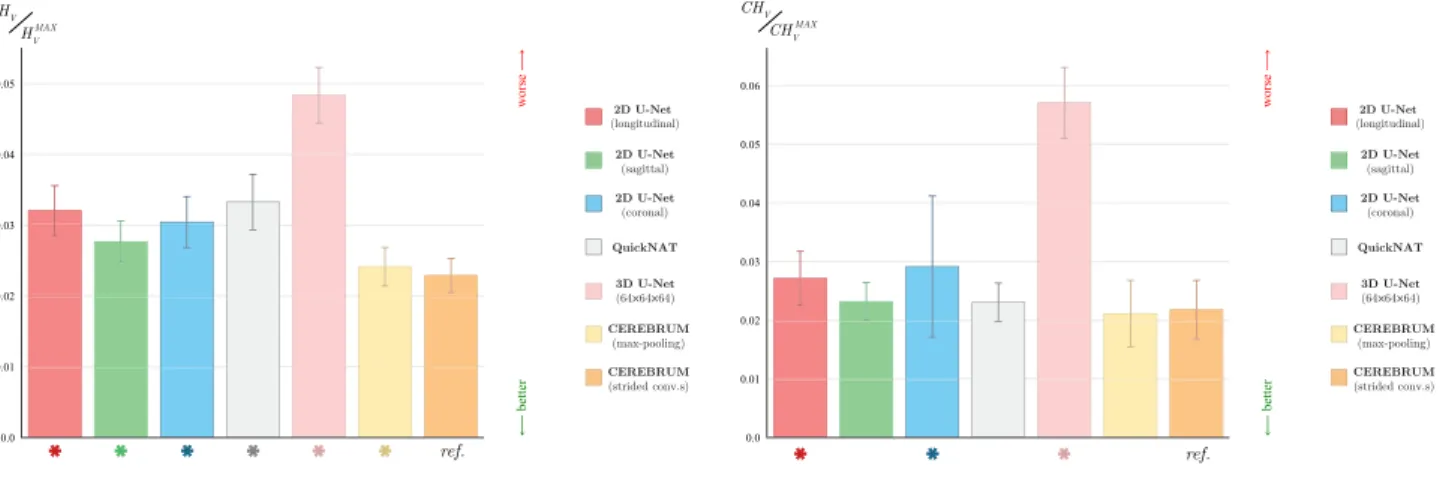 Fig. 6. Normalised average voxel-wise entropy H  V  / H  V MAX   (a), and normalised average voxel-wise cross-entropy CH  V  / CH  V MAX   (b)