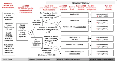 Fig. 1 Adaptive implementation of school-based CBT study flow and timeline. Potential to benefit from facilitation is defined as ≥ 1 participatingSPs delivering < 3 cognitive behavioral therapy (CBT) components to < 10 students or school professionals (SPs) reporting, on average, > 2barriers to CBT uptake