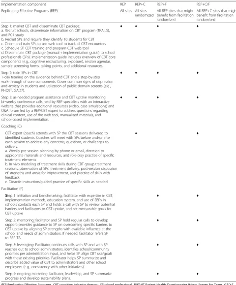 Table 1 Summary of implementation strategies across REP, REP+coaching (REP+C), REP+facilitation (REP+F), and REP+coaching+facilitation (REP+C/F)