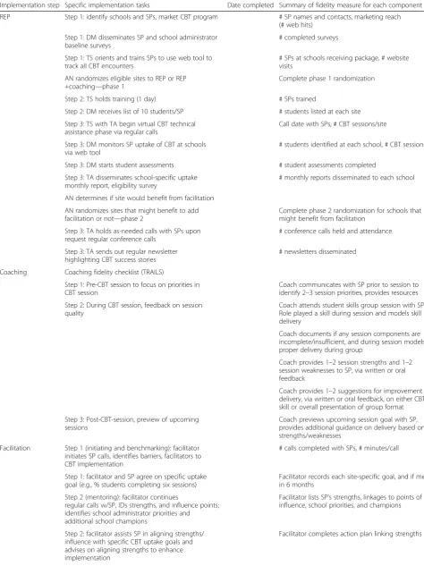 Table 2 Fidelity checklist summary for REP, coaching, and facilitation components