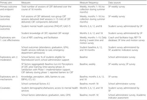 Table 2 Fidelity checklist summary for REP, coaching, and facilitation components (Continued)