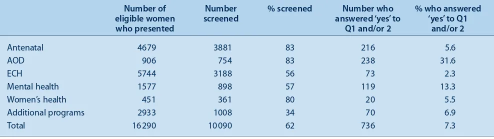 Table 1.NSW Health routine screening for domestic violence program – preliminary results for November 2005