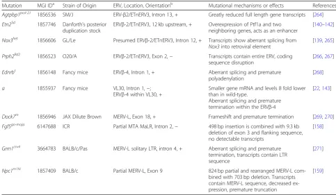 Table 3 MLV Insertions