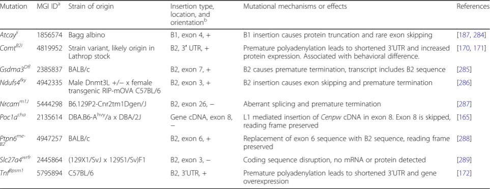 Table 6 SINEs and other L1-mediated insertions