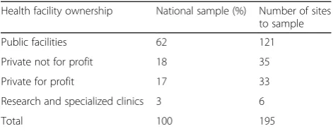 Table 1 Proportionate representation by health facilityownership
