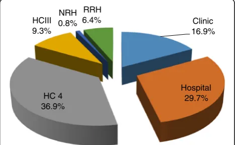 Fig. 1 Representation by health facility size