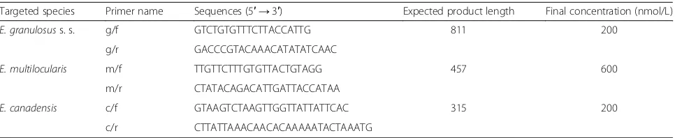 Table 2 Samples used for the assessment of the applicability ofthe multiplex PCR for the detection of human and animalinfections
