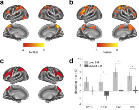 Figure 3. Task set prioritization induced changes in frontoparietal neural activity. 