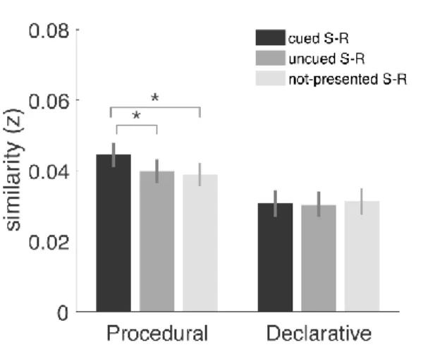 Figure 5. Template tracking procedure results in the primary motor cortex. Bars  273 