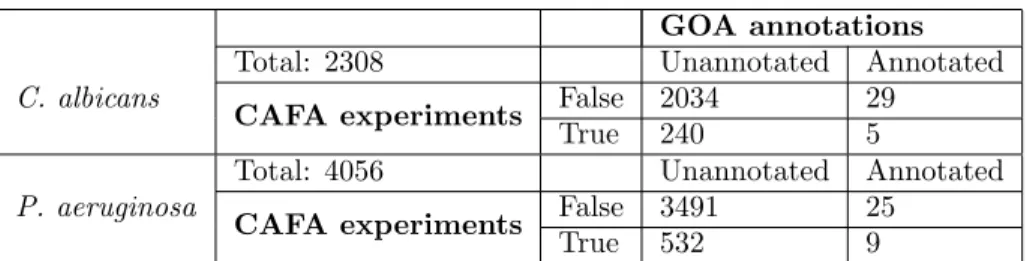 Table 1: Number of proteins in Candida albicans and Pseudomonas aeruginosa associated with function Biofilm formation (GO:0042710) in the GOA databases versus experimental results.