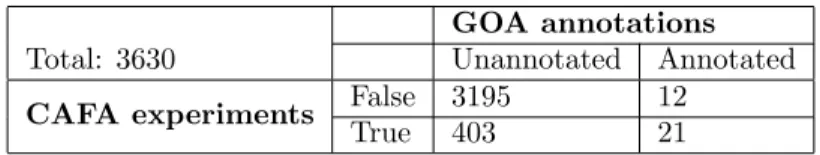 Table 2: Number of proteins in Pseudomonas aeruginosa associated with function Motility (GO:0001539) in the GOA databases versus experimental results.